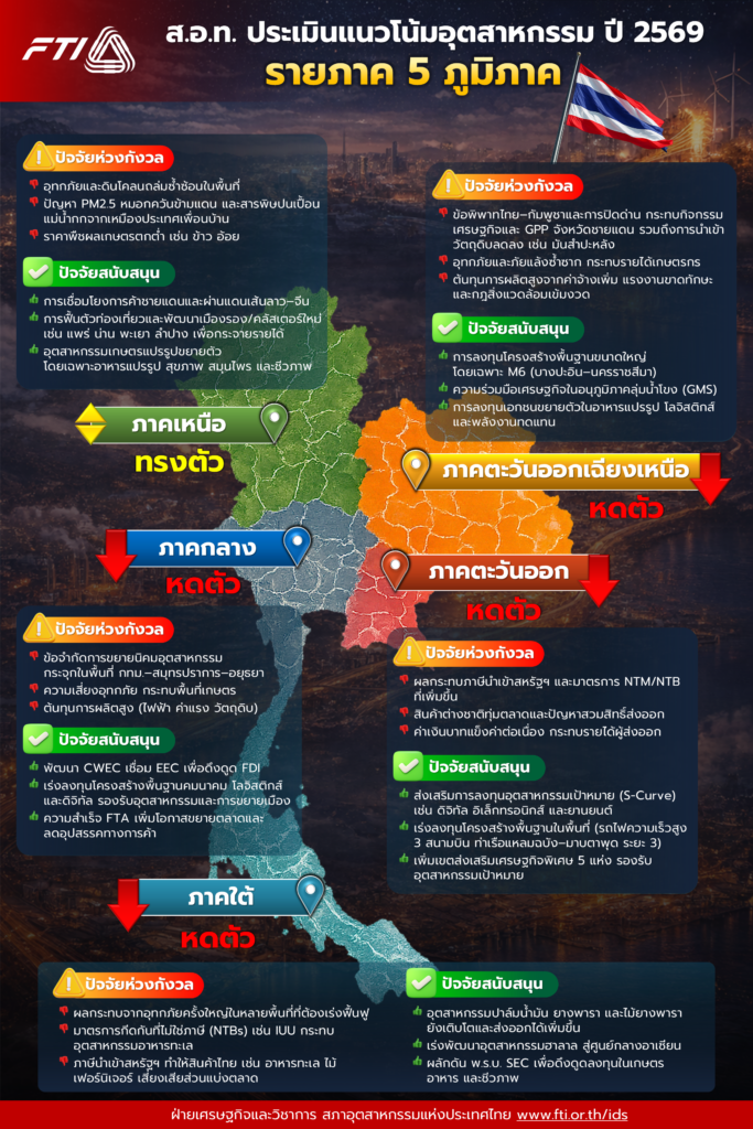 สภาอุตสาหกรรมฯ